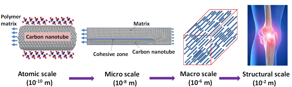 Multiscale model for failure characteristics of bio-nanocomposites