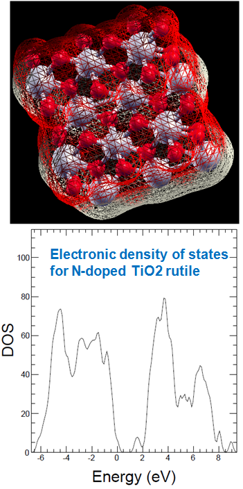 Electronic density of states for N-doped rutile